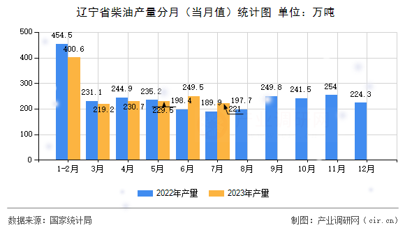 遼寧省柴油產(chǎn)量分月（當(dāng)月值）統(tǒng)計(jì)圖