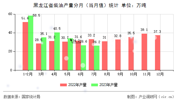 黑龍江省柴油產(chǎn)量分月（當(dāng)月值）統(tǒng)計