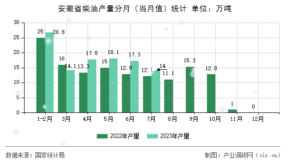 安徽省柴油產(chǎn)量分月（當(dāng)月值）統(tǒng)計