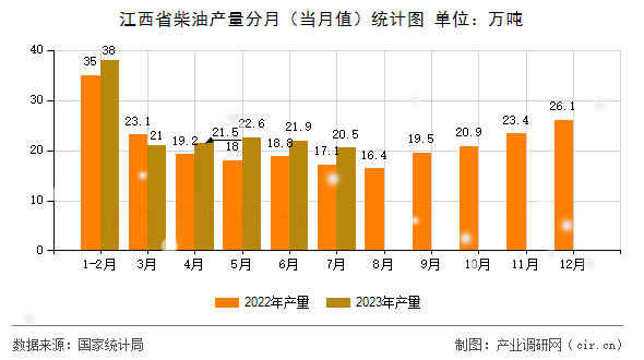 江西省柴油產(chǎn)量分月（當月值）統(tǒng)計圖