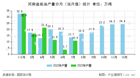 河南省柴油產(chǎn)量分月（當(dāng)月值）統(tǒng)計