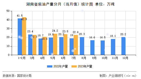 湖南省柴油產(chǎn)量分月（當月值）統(tǒng)計圖