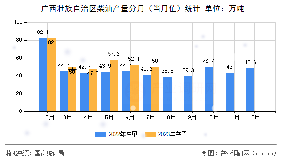 廣西壯族自治區(qū)柴油產(chǎn)量分月（當(dāng)月值）統(tǒng)計(jì)