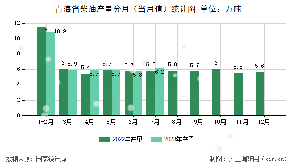 青海省柴油產(chǎn)量分月（當(dāng)月值）統(tǒng)計圖