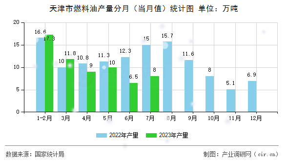 天津市燃料油產(chǎn)量分月（當月值）統(tǒng)計圖