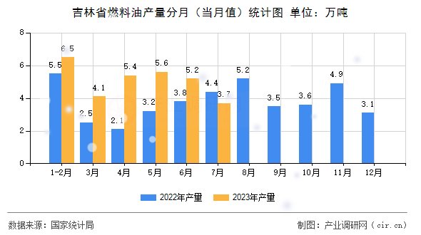 吉林省燃料油產(chǎn)量分月（當月值）統(tǒng)計圖