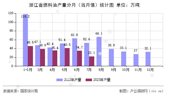 浙江省燃料油產(chǎn)量分月（當(dāng)月值）統(tǒng)計圖