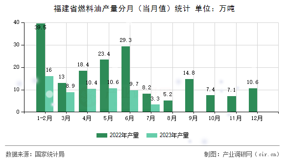 福建省燃料油產(chǎn)量分月（當(dāng)月值）統(tǒng)計(jì)