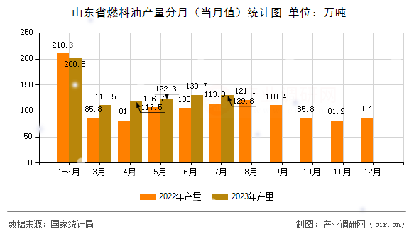 山東省燃料油產(chǎn)量分月（當(dāng)月值）統(tǒng)計(jì)圖