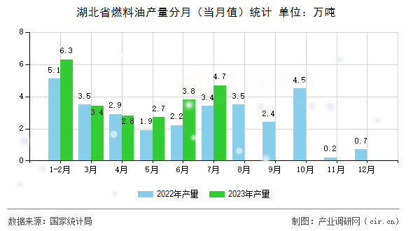 湖北省燃料油產(chǎn)量分月（當(dāng)月值）統(tǒng)計