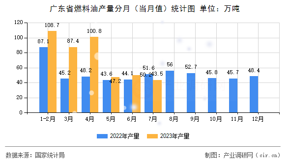 廣東省燃料油產(chǎn)量分月（當(dāng)月值）統(tǒng)計(jì)圖
