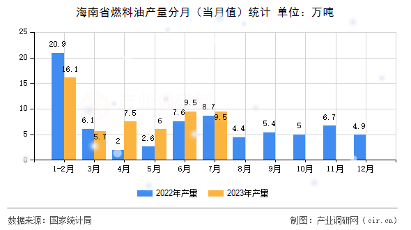 海南省燃料油產(chǎn)量分月（當(dāng)月值）統(tǒng)計(jì)