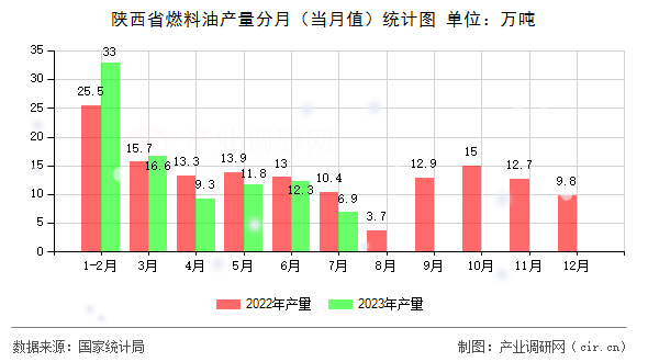 陜西省燃料油產(chǎn)量分月（當月值）統(tǒng)計圖