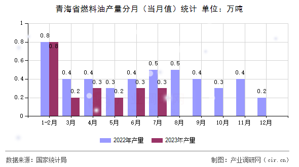 青海省燃料油產(chǎn)量分月（當(dāng)月值）統(tǒng)計(jì)