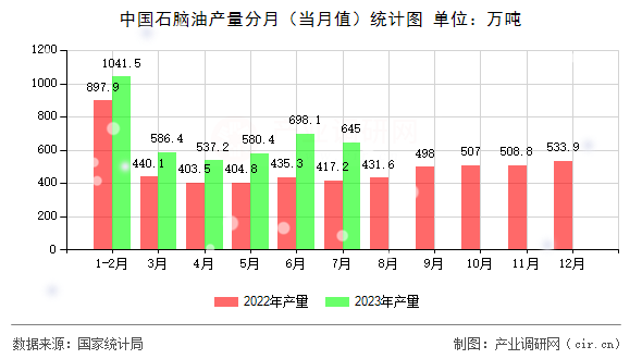 中國(guó)石腦油產(chǎn)量分月（當(dāng)月值）統(tǒng)計(jì)圖