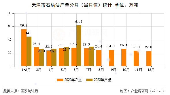 天津市石腦油產(chǎn)量分月（當月值）統(tǒng)計
