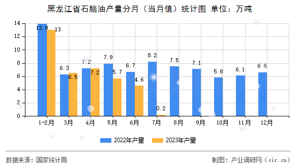 黑龍江省石腦油產(chǎn)量分月（當(dāng)月值）統(tǒng)計(jì)圖