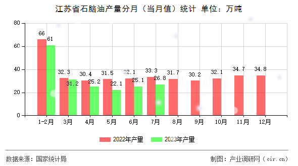 江蘇省石腦油產(chǎn)量分月（當(dāng)月值）統(tǒng)計