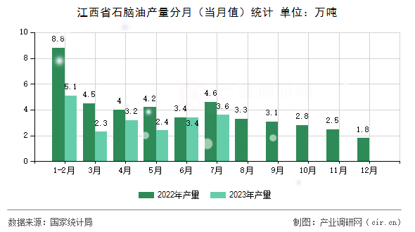 江西省石腦油產(chǎn)量分月（當(dāng)月值）統(tǒng)計(jì)