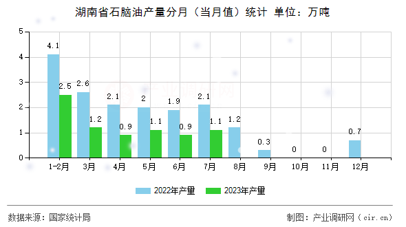 湖南省石腦油產(chǎn)量分月（當月值）統(tǒng)計