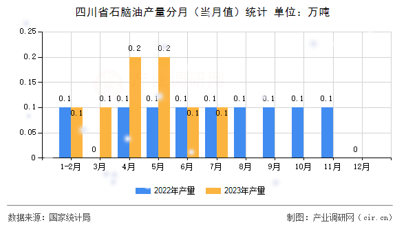 四川省石腦油產(chǎn)量分月（當(dāng)月值）統(tǒng)計