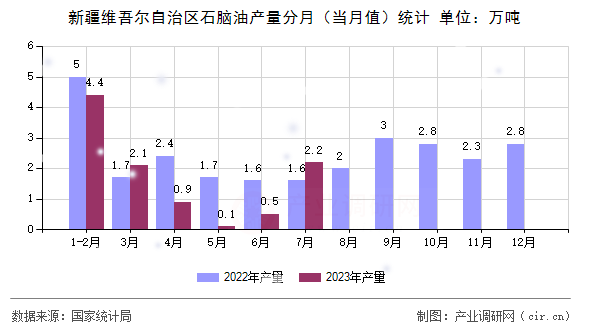 新疆維吾爾自治區(qū)石腦油產(chǎn)量分月（當(dāng)月值）統(tǒng)計