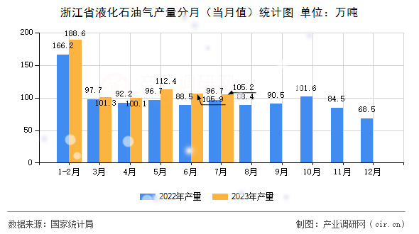 浙江省液化石油氣產(chǎn)量分月（當月值）統(tǒng)計圖