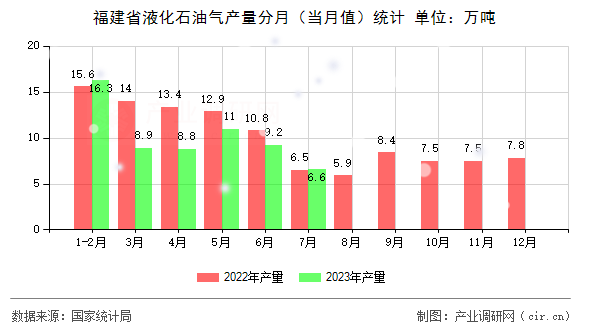 福建省液化石油氣產(chǎn)量分月（當(dāng)月值）統(tǒng)計