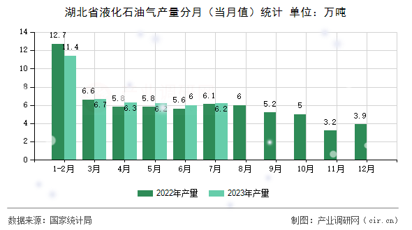 湖北省液化石油氣產量分月（當月值）統(tǒng)計