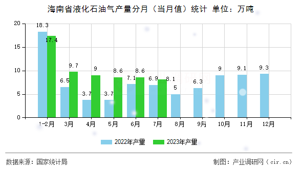 海南省液化石油氣產(chǎn)量分月（當(dāng)月值）統(tǒng)計(jì)