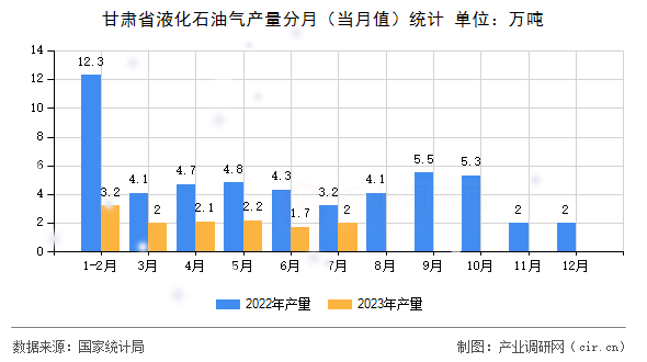 甘肅省液化石油氣產(chǎn)量分月（當(dāng)月值）統(tǒng)計(jì)