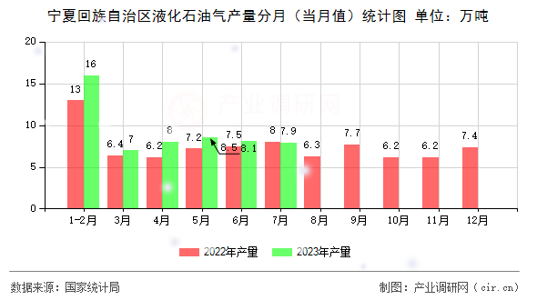 寧夏回族自治區(qū)液化石油氣產(chǎn)量分月（當(dāng)月值）統(tǒng)計圖