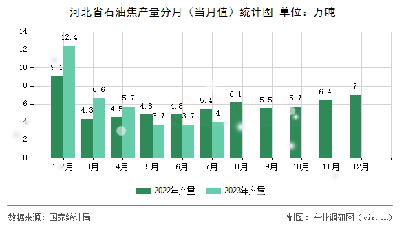 河北省石油焦產(chǎn)量分月（當(dāng)月值）統(tǒng)計(jì)圖