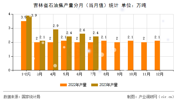 吉林省石油焦產(chǎn)量分月（當(dāng)月值）統(tǒng)計(jì)