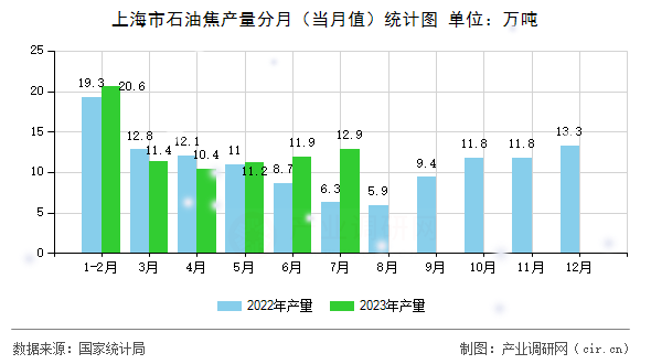 上海市石油焦產(chǎn)量分月（當(dāng)月值）統(tǒng)計(jì)圖