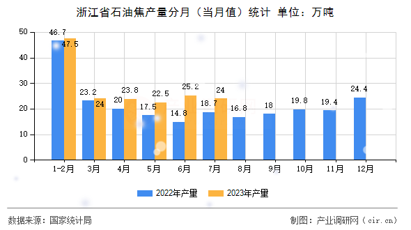 浙江省石油焦產(chǎn)量分月（當(dāng)月值）統(tǒng)計