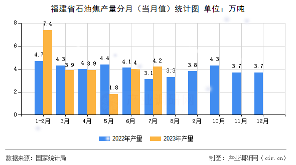 福建省石油焦產(chǎn)量分月（當(dāng)月值）統(tǒng)計圖