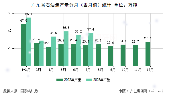 廣東省石油焦產(chǎn)量分月（當月值）統(tǒng)計
