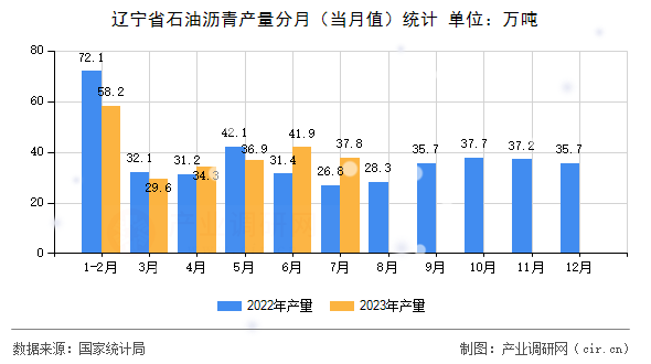 遼寧省石油瀝青產量分月（當月值）統計