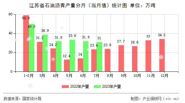 江蘇省石油瀝青產(chǎn)量分月（當(dāng)月值）統(tǒng)計(jì)圖