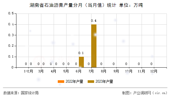 湖南省石油瀝青產(chǎn)量分月（當(dāng)月值）統(tǒng)計