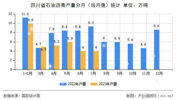 四川省石油瀝青產(chǎn)量分月（當(dāng)月值）統(tǒng)計