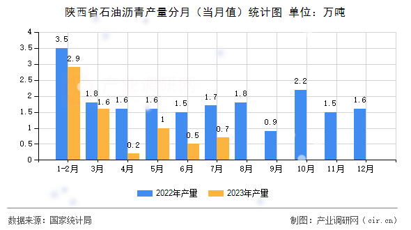 陜西省石油瀝青產(chǎn)量分月（當(dāng)月值）統(tǒng)計(jì)圖