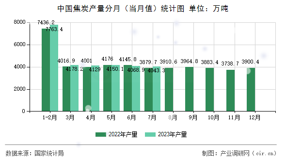中國焦炭產(chǎn)量分月（當(dāng)月值）統(tǒng)計(jì)圖