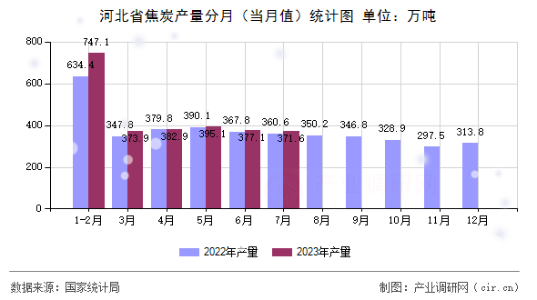 河北省焦炭產(chǎn)量分月（當(dāng)月值）統(tǒng)計(jì)圖