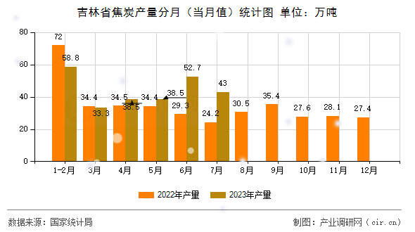 吉林省焦炭產(chǎn)量分月（當(dāng)月值）統(tǒng)計(jì)圖