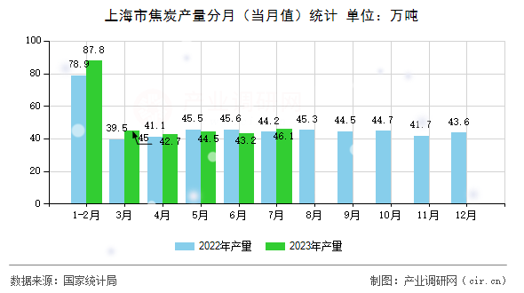 上海市焦炭產量分月（當月值）統(tǒng)計
