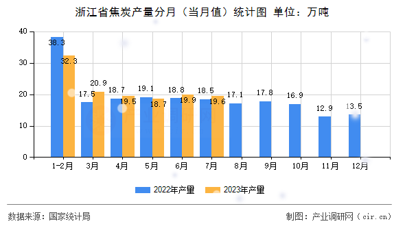 浙江省焦炭產(chǎn)量分月（當(dāng)月值）統(tǒng)計(jì)圖