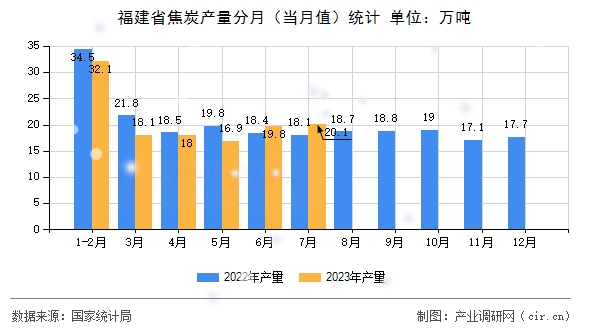 福建省焦炭產(chǎn)量分月（當(dāng)月值）統(tǒng)計(jì)