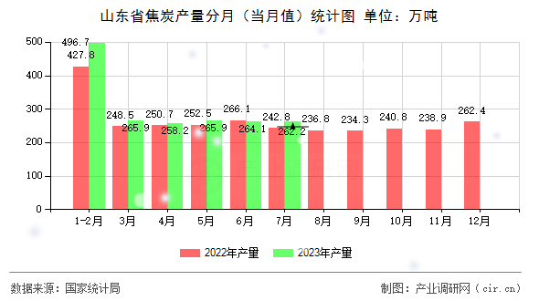 山東省焦炭產(chǎn)量分月（當(dāng)月值）統(tǒng)計圖